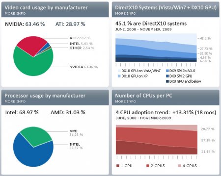 На чем играют геймеры