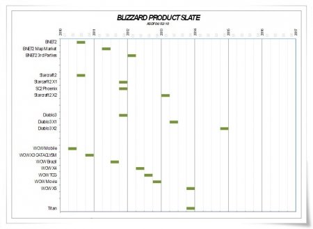 Слухи: новая игра от Blizzard - Titan выйдет в 2013-м