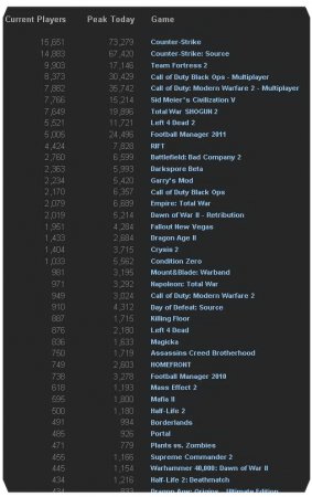 Modern Warfare 2 обогнала более новую Black Ops