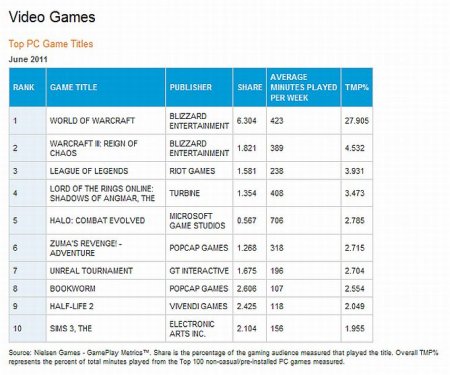 Самые популярные PC-игры в США