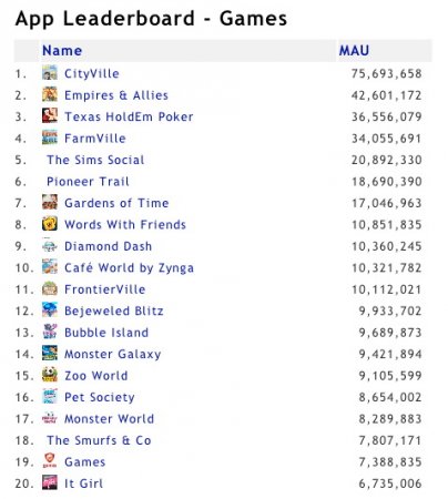 В The Sims Social за четыре дня прибавилось еще 11 млн. игроков
