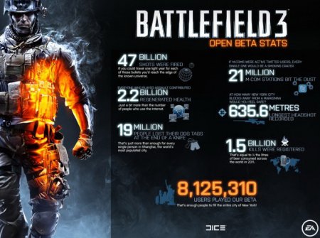 В бету Battlefield 3 играли 8 млн. человек