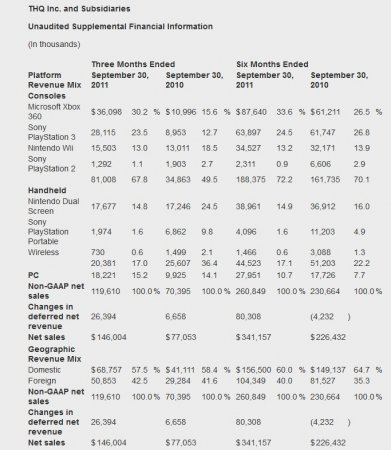 Было продано более миллиона копий Space Marine