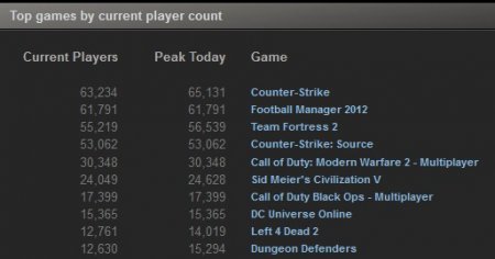 TOP 10 Steam-продаж за прошлую неделю (30 октября-5 ноября, 2011)