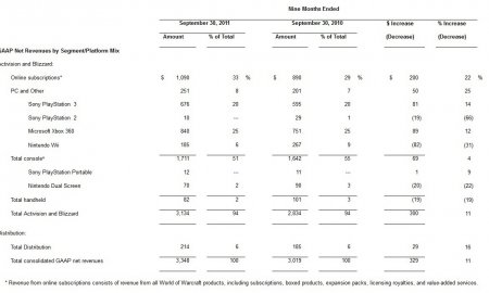 Activision-Blizzard заработала миллиард долларов на PC менее, чем за год