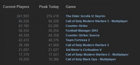 TOP 10 Steam-продаж за прошлую неделю (6-12 ноября, 2011)