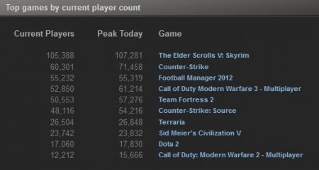 TOP 10 Steam-продаж за прошлую неделю (11-17 декабря, 2011)