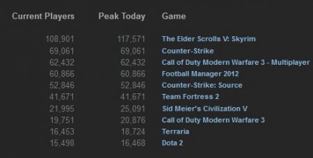 TOP 10 Steam-продаж за прошлую неделю (18-24 декабря, 2011)