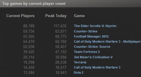 TOP 10 Steam-продаж за прошлую неделю (25-31 декабря, 2011)