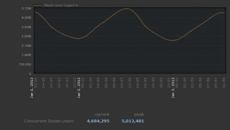 Армия PC-игроков крепчает