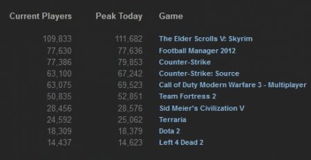 TOP 10 Steam-продаж за прошлую неделю (1-7 января, 2012)