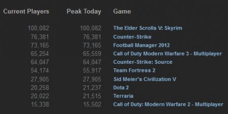 TOP 10 Steam-продаж за прошлую неделю (8-14 января, 2012)
