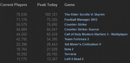 TOP 10 Steam-продаж за прошлую неделю (15-21 января, 2012)
